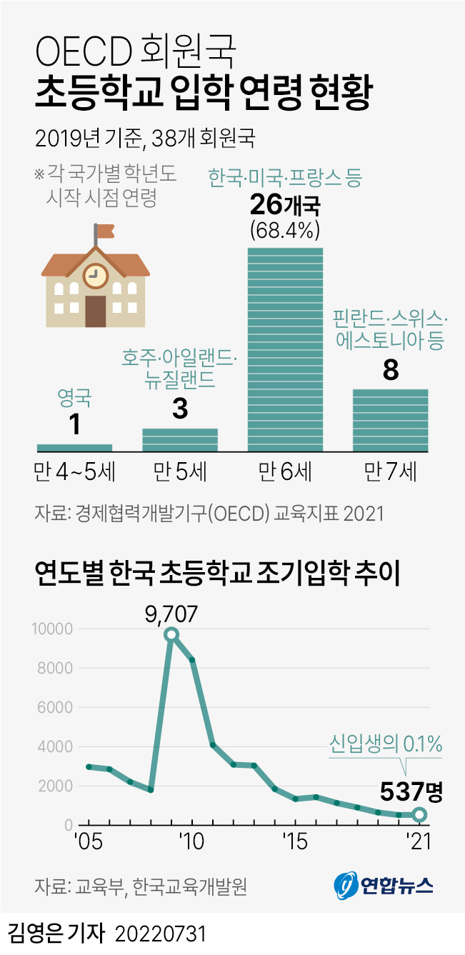 그래픽] Oecd 회원국 초등학교 입학 연령 현황 | 연합뉴스