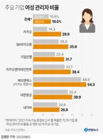 [그래픽] 주요 기업 여성 관리자 비율