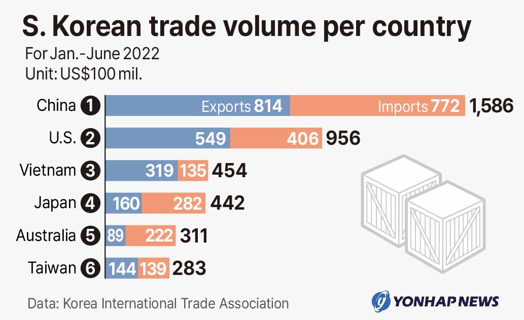 S. Korean trade volume per country
