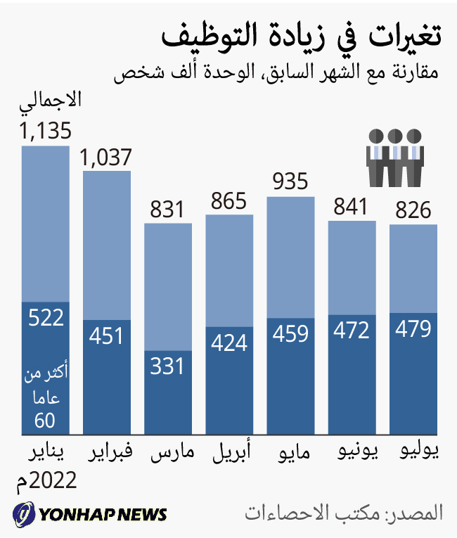 تغيرات في زيادة التوظيف