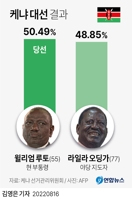 [그래픽] 케냐 대선 결과