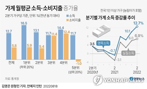 [그래픽] 가계 월평균 소득·소비지출 증가율