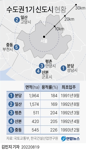 [그래픽] 수도권 1기 신도시 현황