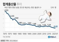 [논&설] '3분기 출산율 0.79명'이 울린 심각한 경보음