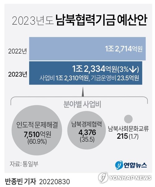  2023년도 남북협력기금 예산안