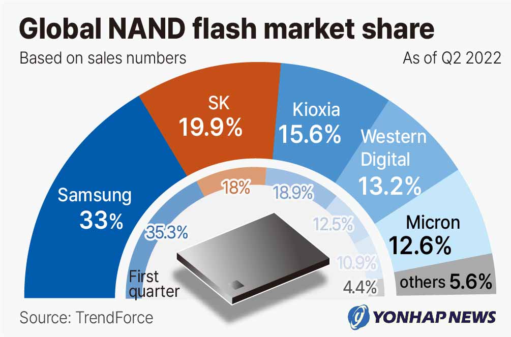 Global NAND flash market share