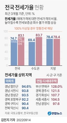 [그래픽] 전국 전세가율 현황