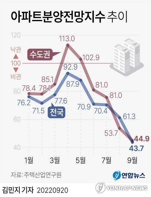 [그래픽] 아파트분양전망지수 추이