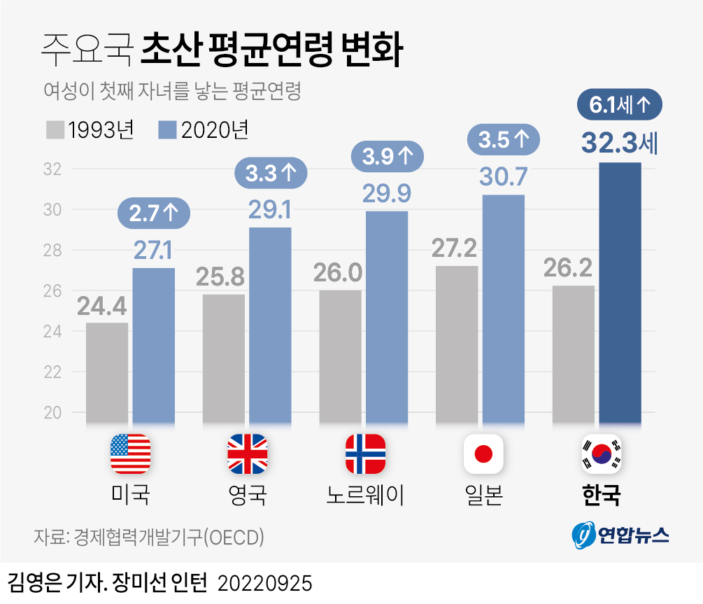 [그래픽] 주요국 초산 평균연령 변화