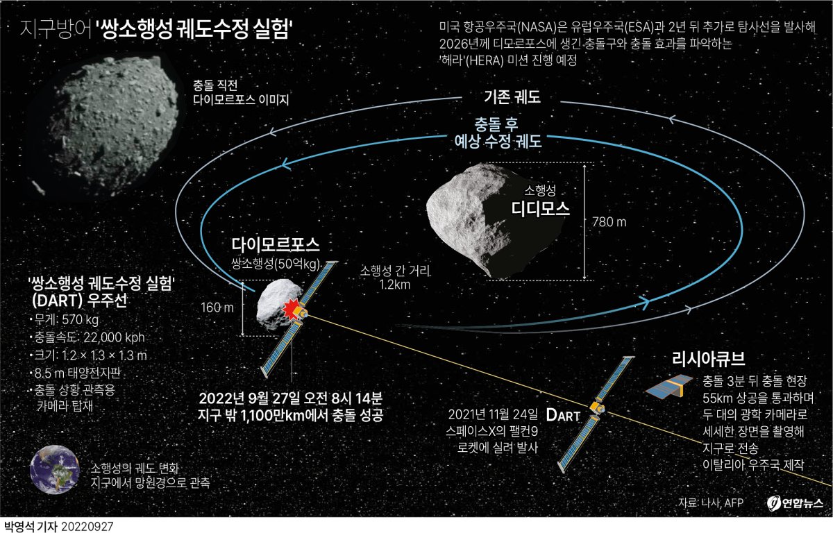 [그래픽] 지구방어 '쌍소행성 궤도수정 실험'