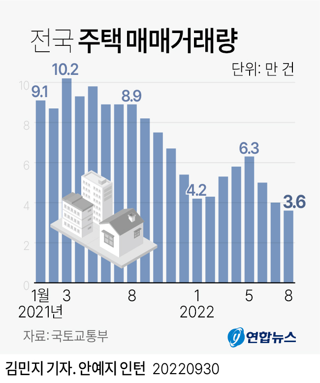 [그래픽] 전국 주택 매매거래량