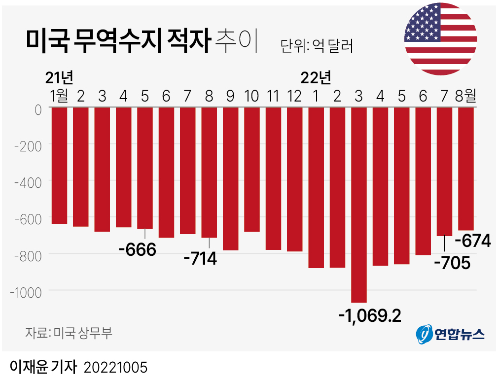 [그래픽] 미국 무역수지 적자 추이