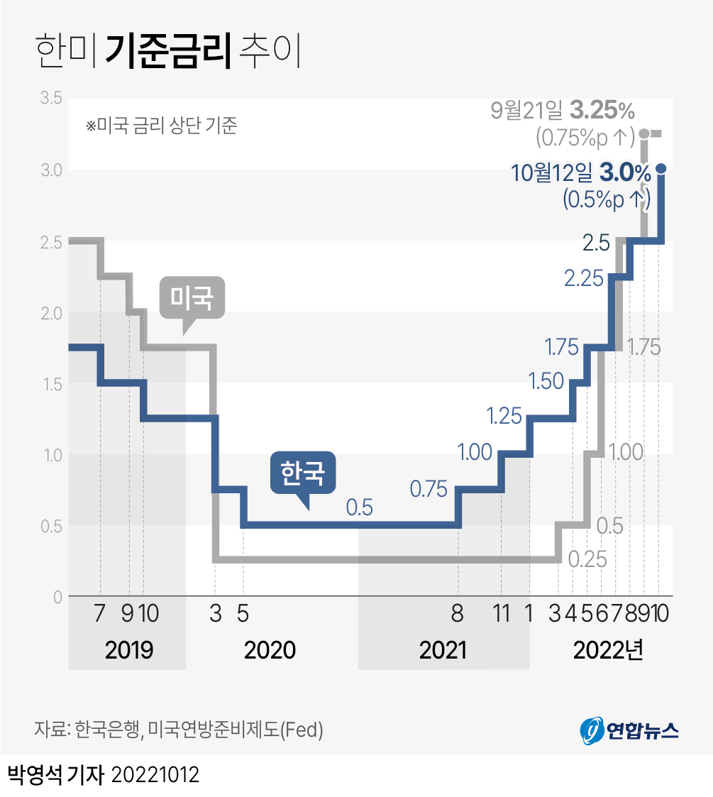 [그래픽] 한미 기준금리 추이 | 연합뉴스