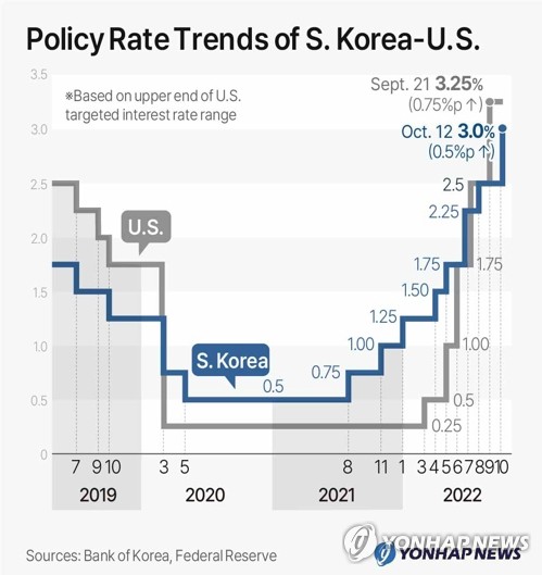 Policy Rate Trends of S. Korea-U.S.