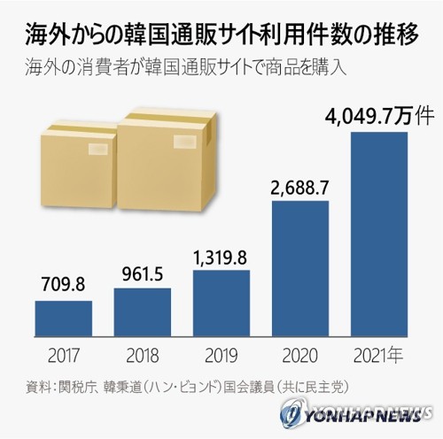 海外からの韓国通販サイト利用件数の推移