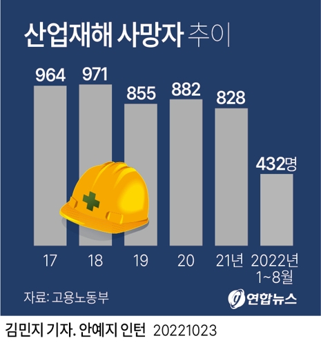 [그래픽] 산업재해 사망자 추이
