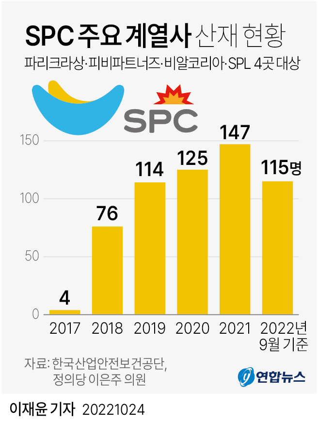 [그래픽] SPC 주요 계열사 산재 현황 | 연합뉴스