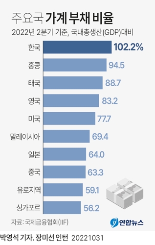 [그래픽] 주요국 가계 부채 비율