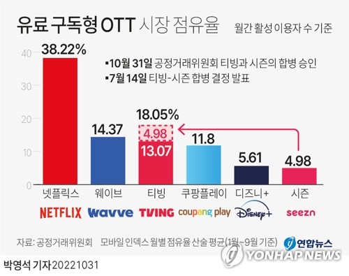 [그래픽] 유료 구독형 OTT 시장 점유율