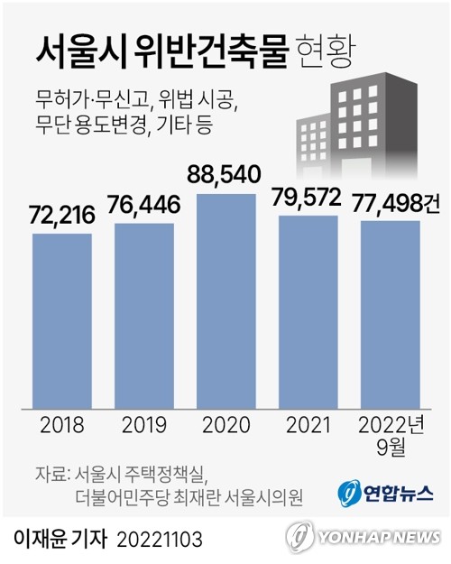 [그래픽] 서울시 위반건축물 현황