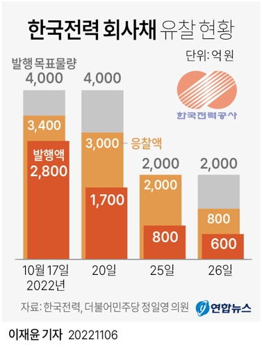 [그래픽] 한국전력 회사채 유찰 현황