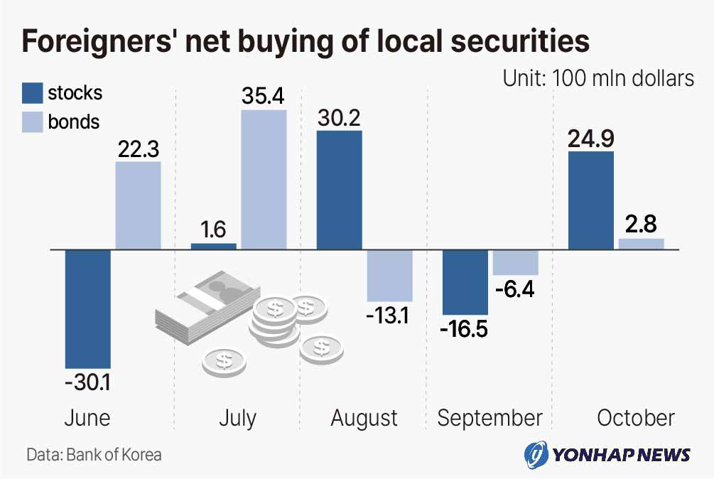 Foreigners' net buying of local securities