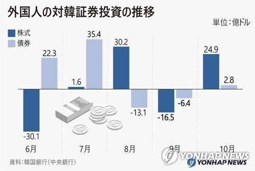 外国人の対韓証券投資の推移