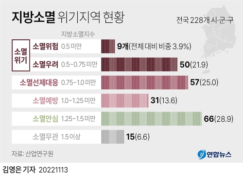 [그래픽] 지방소멸 위기지역 현황
