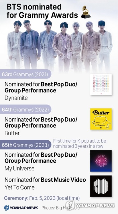 BTS nominated for Grammy Awards
