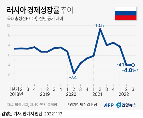  러시아 경제성장률 추이
