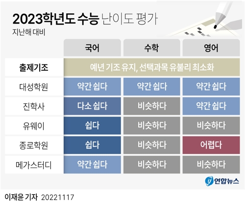 [그래픽] 2023학년도 수능 난이도 평가
