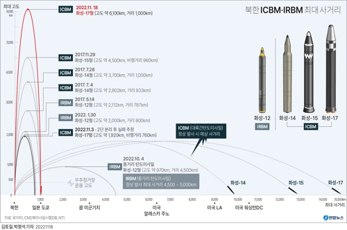  북한 ICBM·IRBM 최대 사거리