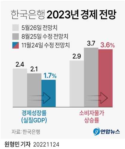  한국은행 2023년 경제 전망