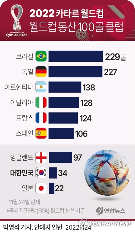 [그래픽] 월드컵 통산 100골 클럽