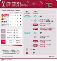 [그래픽] 2022 카타르 월드컵 한국 16강 진출 경우의 수