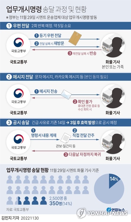 [그래픽] 업무개시명령 송달 과정 및 현황