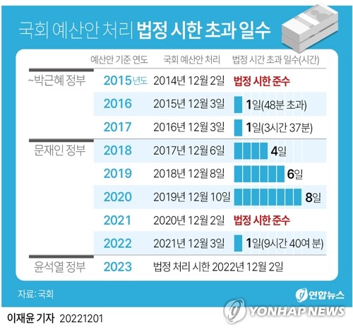 [그래픽] 국회 예산안 처리 법정 시한 초과 일수