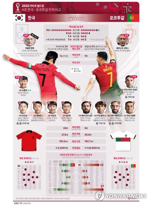 [그래픽] 2022 카타르 월드컵 H조 한국 - 포르투갈 전력 비교