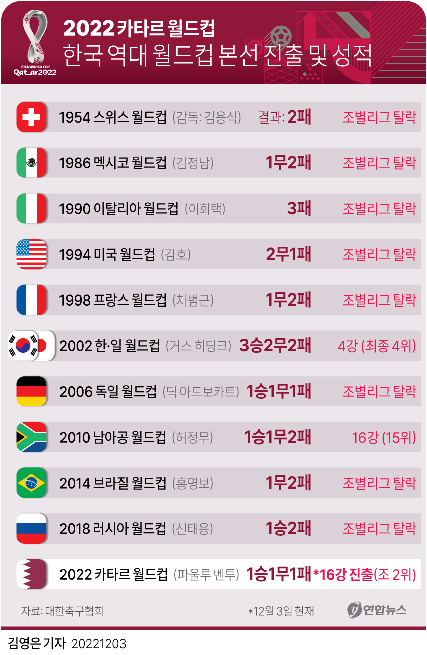 [그래픽] 한국 역대 월드컵 본선 진출 및 성적