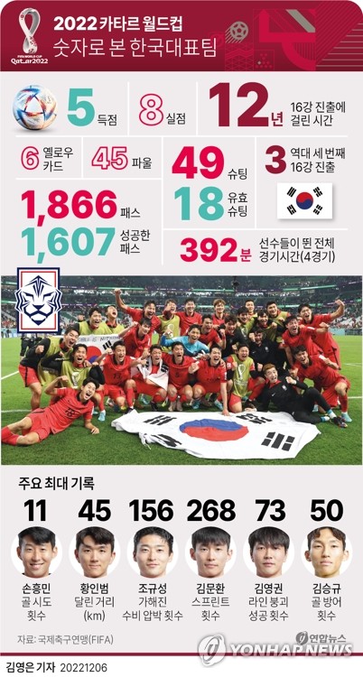 [그래픽] 2022 카타르 월드컵 숫자로 본 한국대표팀