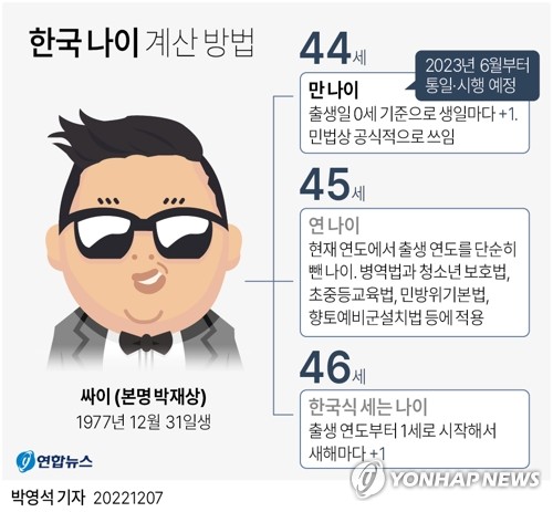 Les trois âges du chanteur de K-pop Psy né le 31 décembre 1977 : 44 ans en âge dit occidental, 45 ans en âge annuel et 46 ans en âge coréen. 