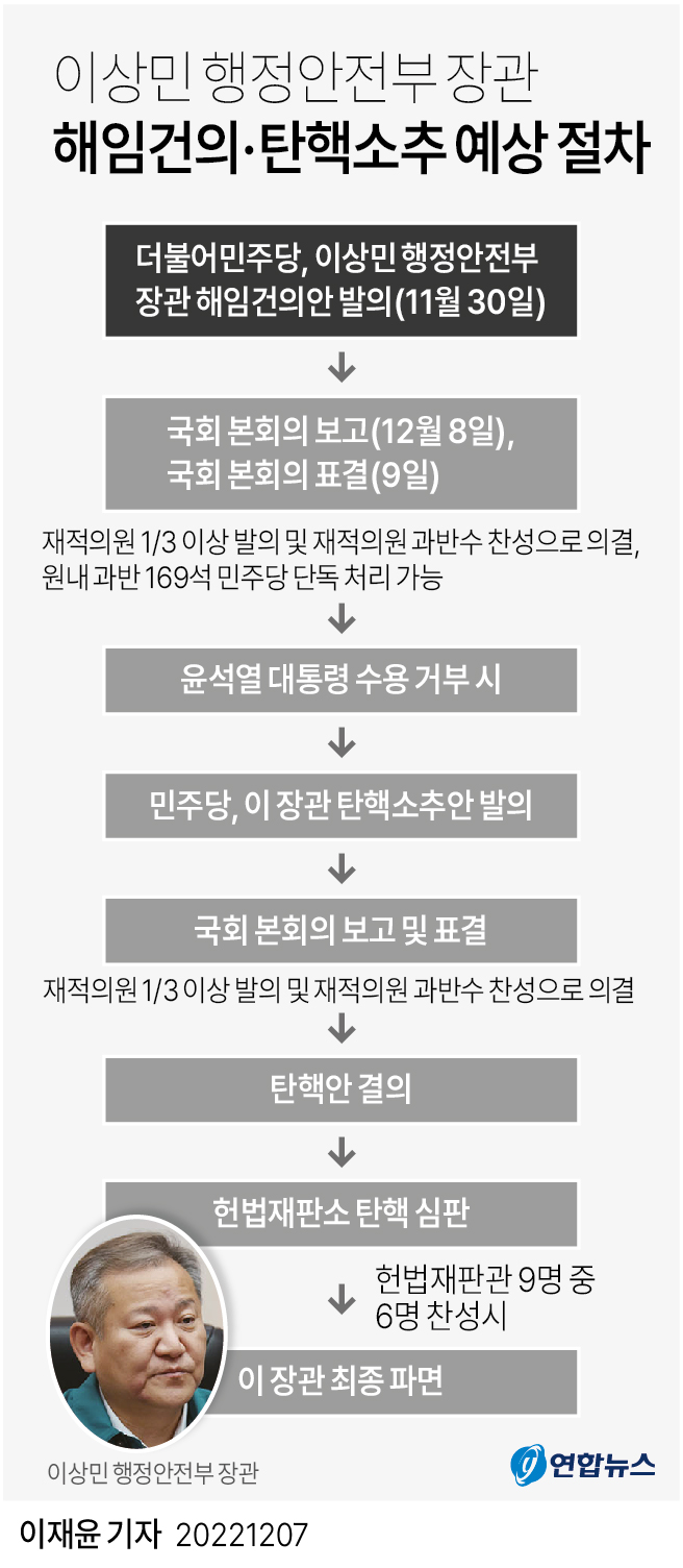 [그래픽] 이상민 행정안전부 장관 해임건의·탄핵소추 예상 절차