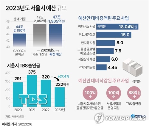 [그래픽] 2023년도 서울시 예산 규모