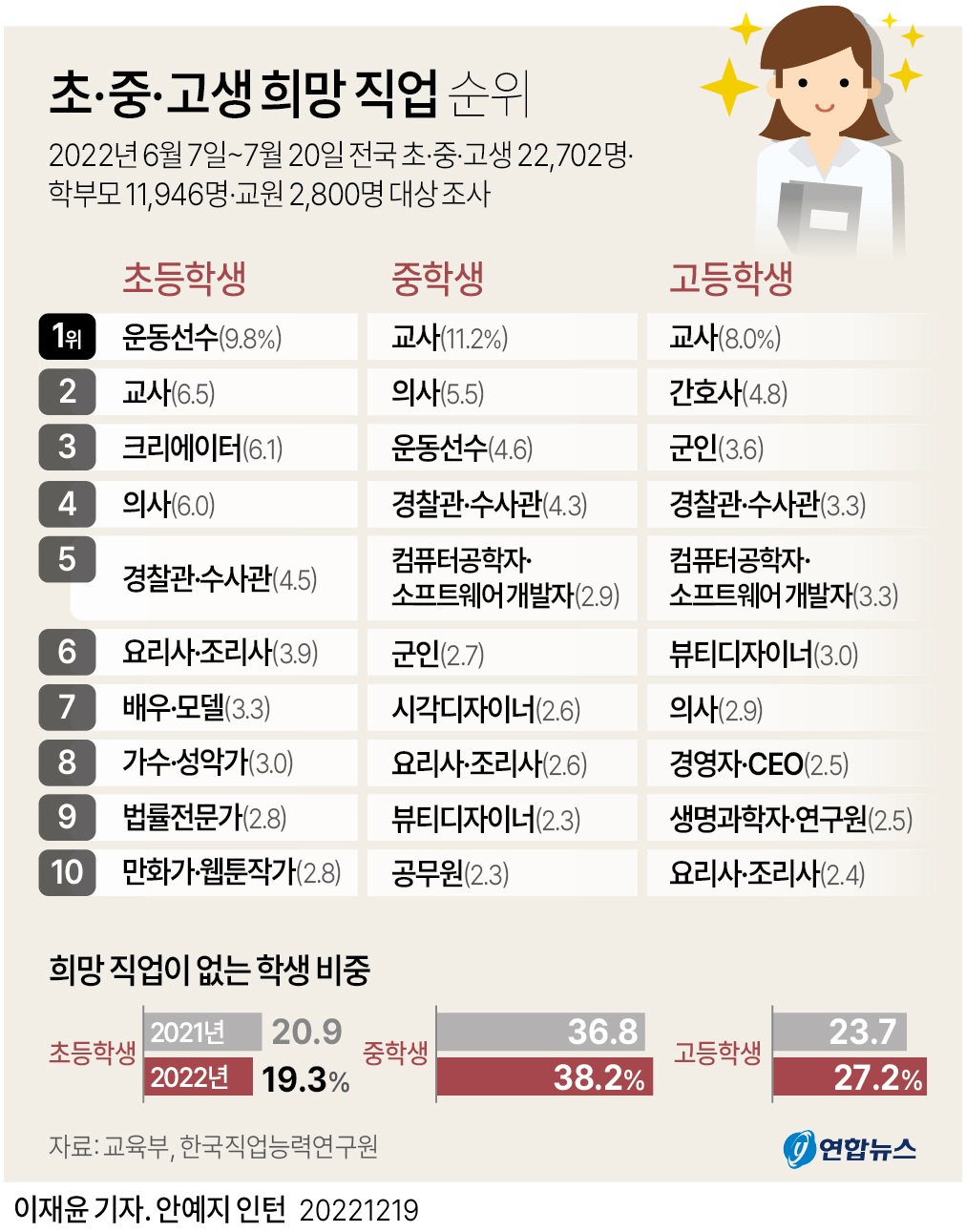 [그래픽] 초·중·고생 희망 직업 순위 연합뉴스