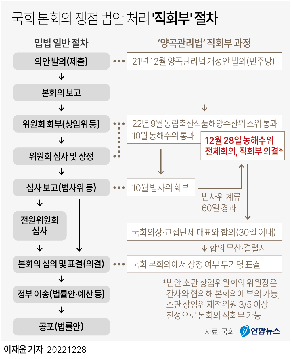 [그래픽] 법안 국회 본회의 직회부 절차