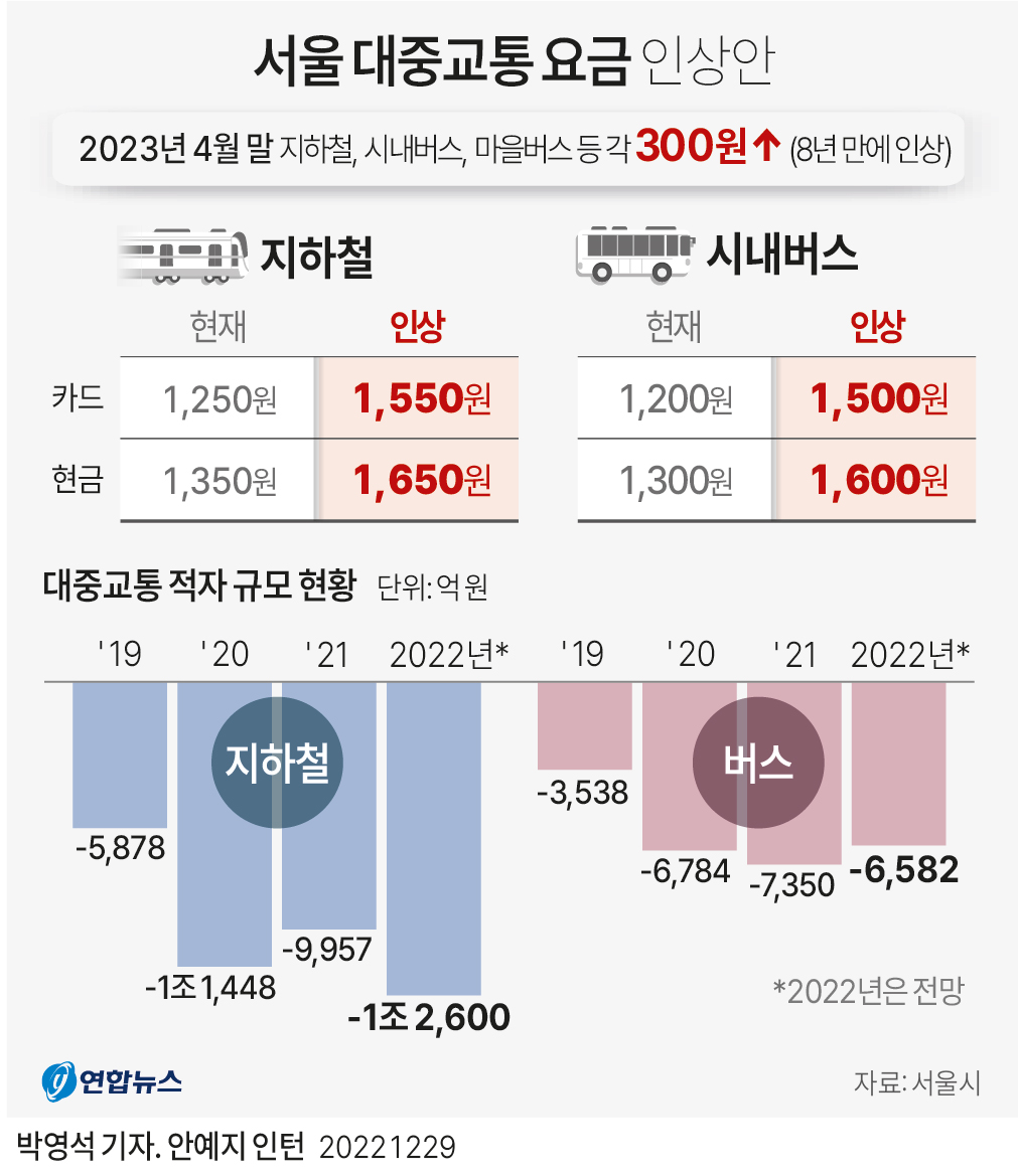 [그래픽] 서울 대중교통 요금 인상안