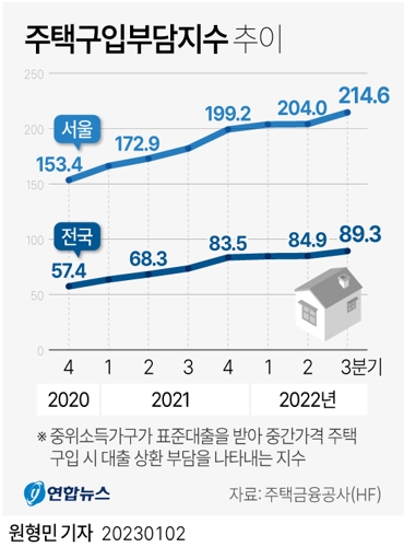 [그래픽] 주택구입부담지수 추이