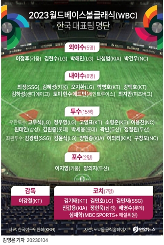 [그래픽] 2023 월드베이스볼클래식(WBC) 한국 대표팀 명단