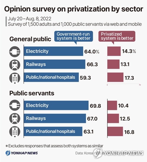 Opinion survey on privatization by sector