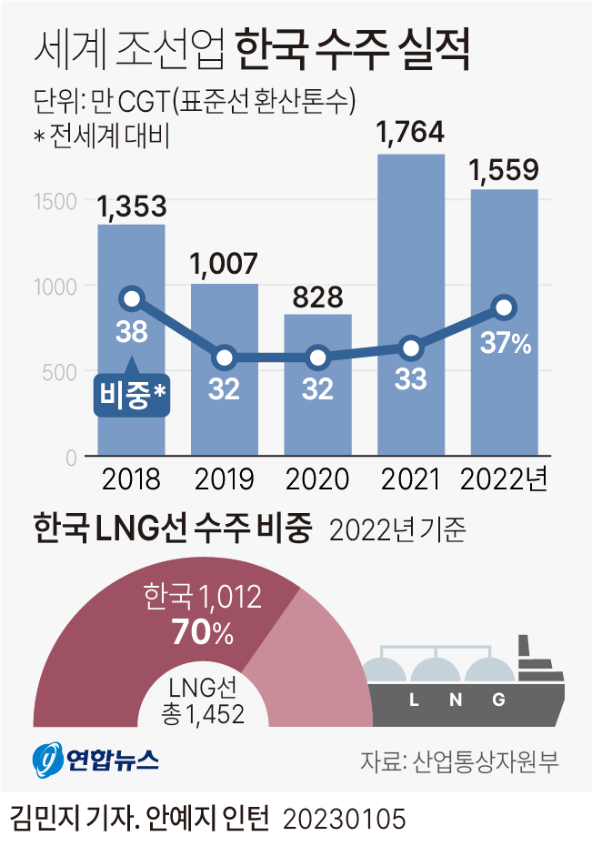 [그래픽] 세계 조선업 한국 수주 실적